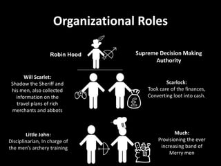Organizational Roles
Robin Hood Supreme Decision Making
Authority
Will Scarlet:
Shadow the Sheriff and
his men, also collected
information on the
travel plans of rich
merchants and abbots
Little John:
Disciplinarian, In charge of
the men’s archery training
Scarlock:
Took care of the finances,
Converting loot into cash.
Much:
Provisioning the ever
increasing band of
Merry men
 