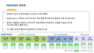 PROCESS 경량화
프로젝트
계획
프로젝트
통제
요구사항
관리
공급자
계약관리
통합
프로젝트
관리
리스크
관리
프로젝트 관리(Level 2,3)CMMI Model
형상
관리
품질
보증
측정
및 분석
요구사항
개발
기술
솔루션
검증 확인
엔지니어링(Level 3) 지원 (Level 2)
범례 : 커버영역 비커버영역
• 진행하는 업무 성격에 알맞은 프로세스 선택적 활용
• CMMI Level 2, 3 영역의 13개 프로세스 세부 활동 중 핵심적인 활동만 수용 (약 50% 정도)
• 필요한 산출물만 검증하고 관리하여 개발과정에서 발생하는 산출물 작업을 최소화
(50~60% 개발 산출물 감소)
• 시스템을 최대한 활용하여 불필요한 작업을 최소화
 