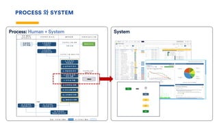 외부 활동/
상위관리자
프로젝트 관리자 협력업체 지원부서/시스템
1.프로젝트
수행준비
PMS
3. 프로젝트
목표정의
5. 개발방법 정의
6. WBS 및 일정
관리 계획
7. 조직 및 역할
11. 품질관리 계획
9. 의사소통 계획
12. 프로젝트
수행계획 검토
프로젝트 수행 계획
지원 요청
13. 프로젝트
수행계획 승인
14. 프로젝트
팀빌딩 및 킥오프
프로젝트 표준
WBS 제공
품질관리자
프로젝트
계약 체결
2.프로젝트
오리엔테이션
프로젝트 수행 계획서 작성
10. 교육훈련 계획
8. 인력투입 계획
4. 업무범위 정의
범례 : 프로세스 활동 : 타 프로세스 활동 :
PMS
PROCESS 와 SYSTEM
Process: Human + System System
 