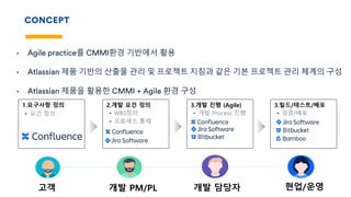 CONCEPT
• Agile practice를 CMMI환경 기반에서 활용
• Atlassian 제품 기반의 산출물 관리 및 프로젝트 지침과 같은 기본 프로젝트 관리 체계의 구성
• Atlassian 제품을 활용한 CMMI + Agile 환경 구성
1.요구사항 정의
- 요건 정의
2.개발 요건 정의
- WBS정의
- 프로세스 통제
3.개발 진행 (Agile)
- 개발 Process 진행
3.빌드/테스트/배포
- 검증/배포
고객 개발 PM/PL 개발 담당자 현업/운영
 