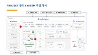 PROJECT 관리 SYSTEM 구성 예시
Function
Project Task (Workflow)
프로젝트 정보
회의록/협의내용
요구사항
프로젝트 지침
프로그램 정의서
테스트케이스/결과
가이드 및 업무일지
테스트 배포
운영 배포
롤백
빌드
Version 관리
Code 검색/비교
업체 발주처 업체 발주처 업체 발주처
WBS Phase
분석
설계
구현
테스트
검증
이관
WBS (BigPictue)
Gantt
Project Info
기타 관리 Task
System 요청 Issue
작업 관리 Task
Task
Action Item
단위테스트
Filter/Dashboard
계획 수행검토 수행및통제 검증 이관 완료검토 완료
개발계획 및 일정관리
Bug
① 프로젝트 관리 ② 점검 및 모니터링
③ 협업관리
⑥ 세부Task관리
④ 자산관리
⑤ 개발관리
 