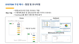 SYSTEM 구성 예시 - 점검 및 모니터링
주요 기능
ü 품질/보안/이관 점검 프로세스 적용
ü 수행계획/종료 및 검토/승인에 대한 각각의 프로세스
ü Dashboard를 통한 진행사항 확인/분석
Process Dashboard
점검 Checklist 관리 (보안 등)
프로젝트 진행 Process
Task 진행Process
역할 별 기능제한
 