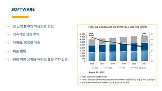 SOFTWARE
• 전 산업 분야의 핵심으로 성장
• 지속적인 성장 추이
• 대형화, 복잡화 가속
• 빠른 변화
• 관리 역량 상위와 하위의 품질 격차 심화
 