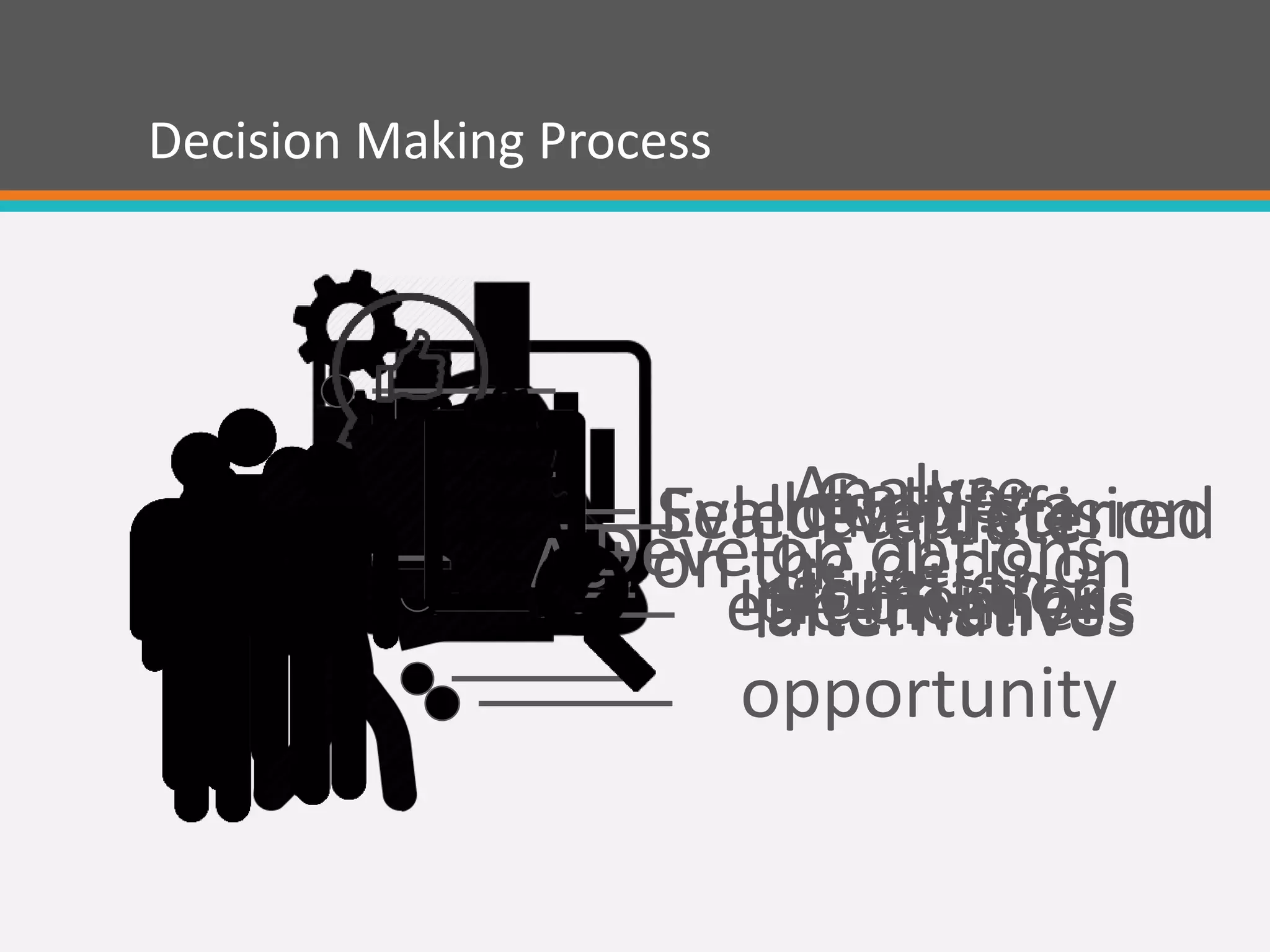 Analyze
situation
Decision Making Process
Identify a
problem or
opportunity
Gather
information
Develop optionsEvaluate
alternatives
Select a preferred
alternative
Act on the decision
Evaluate decision
effectiveness
 