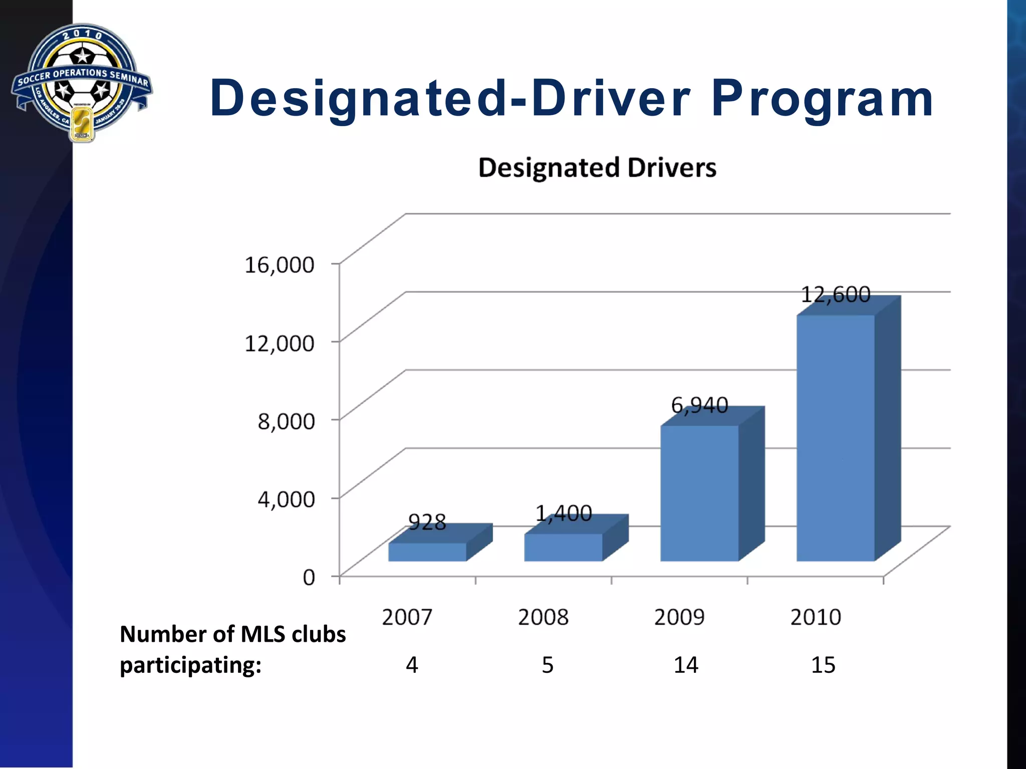Designated-Driver Program 
Number of MLS clubs 
participating: 4 5 14 15 
 