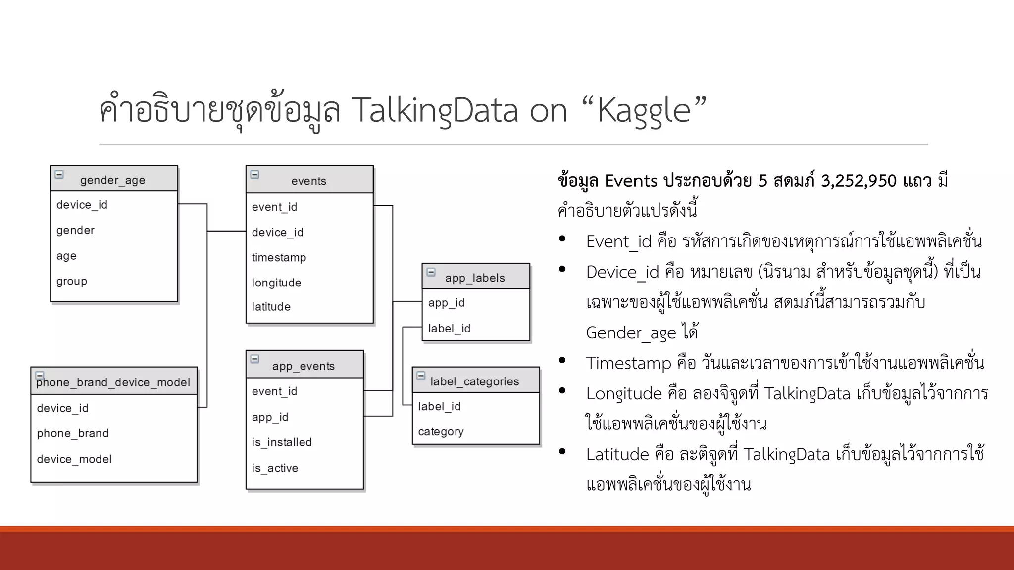 คาอธิบายชุดข้อมูล TalkingData on “Kaggle”
ข้อมูล Events ประกอบด้วย 5 สดมภ์ 3,252,950 แถว มี
คาอธิบายตัวแปรดังนี้
• Event_id คือ รหัสการเกิดของเหตุการณ์การใช้แอพพลิเคชั่น
• Device_id คือ หมายเลข (นิรนาม สาหรับข้อมูลชุดนี้) ที่เป็น
เฉพาะของผู้ใช้แอพพลิเคชั่น สดมภ์นี้สามารถรวมกับ
Gender_age ได้
• Timestamp คือ วันและเวลาของการเข้าใช้งานแอพพลิเคชั่น
• Longitude คือ ลองจิจูดที่ TalkingData เก็บข้อมูลไว้จากการ
ใช้แอพพลิเคชั่นของผู้ใช้งาน
• Latitude คือ ละติจูดที่ TalkingData เก็บข้อมูลไว้จากการใช้
แอพพลิเคชั่นของผู้ใช้งาน
 