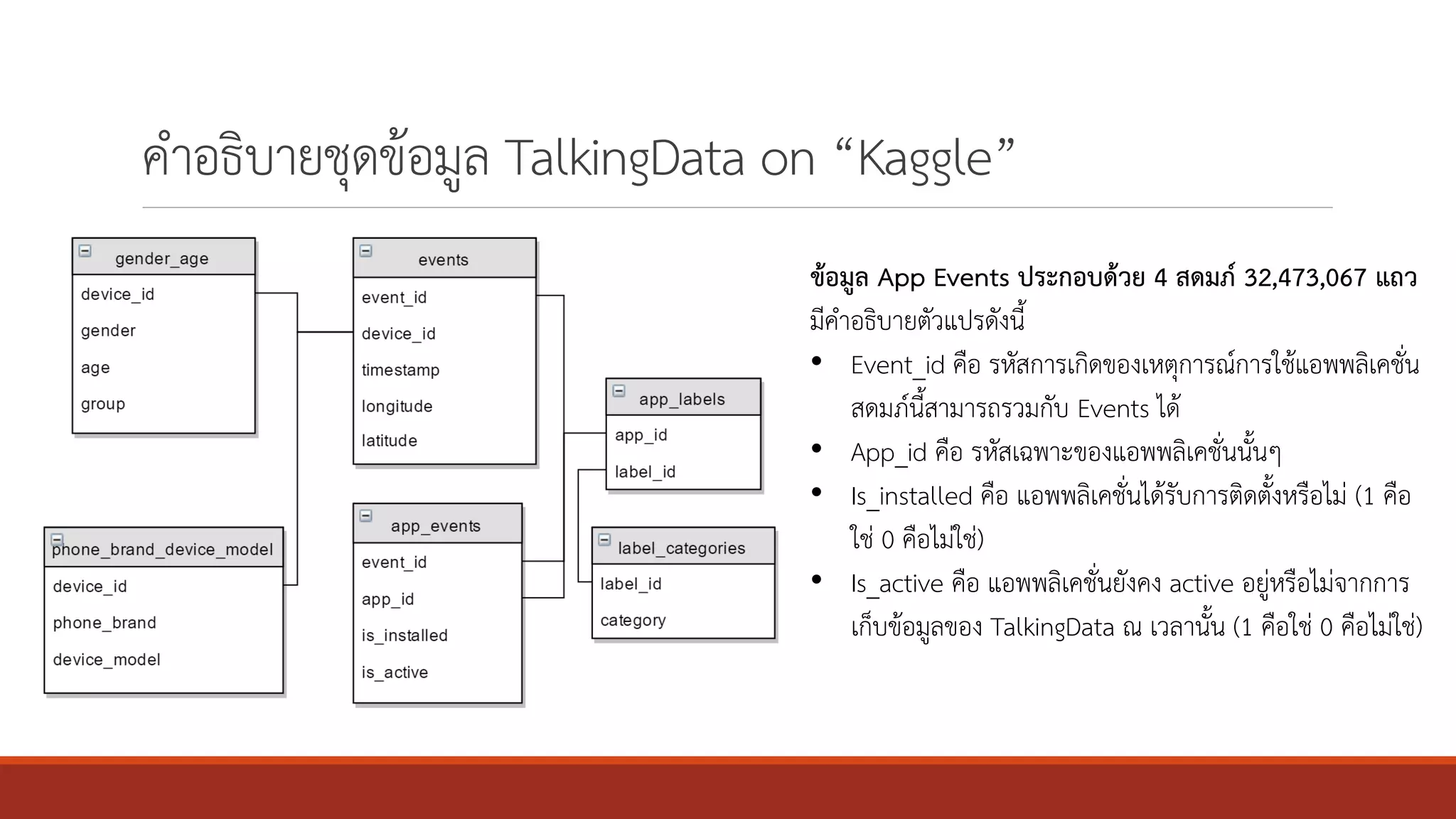 คาอธิบายชุดข้อมูล TalkingData on “Kaggle”
ข้อมูล App Events ประกอบด้วย 4 สดมภ์ 32,473,067 แถว
มีคาอธิบายตัวแปรดังนี้
• Event_id คือ รหัสการเกิดของเหตุการณ์การใช้แอพพลิเคชั่น
สดมภ์นี้สามารถรวมกับ Events ได้
• App_id คือ รหัสเฉพาะของแอพพลิเคชั่นนั้นๆ
• Is_installed คือ แอพพลิเคชั่นได้รับการติดตั้งหรือไม่ (1 คือ
ใช่ 0 คือไม่ใช่)
• Is_active คือ แอพพลิเคชั่นยังคง active อยู่หรือไม่จากการ
เก็บข้อมูลของ TalkingData ณ เวลานั้น (1 คือใช่ 0 คือไม่ใช่)
 