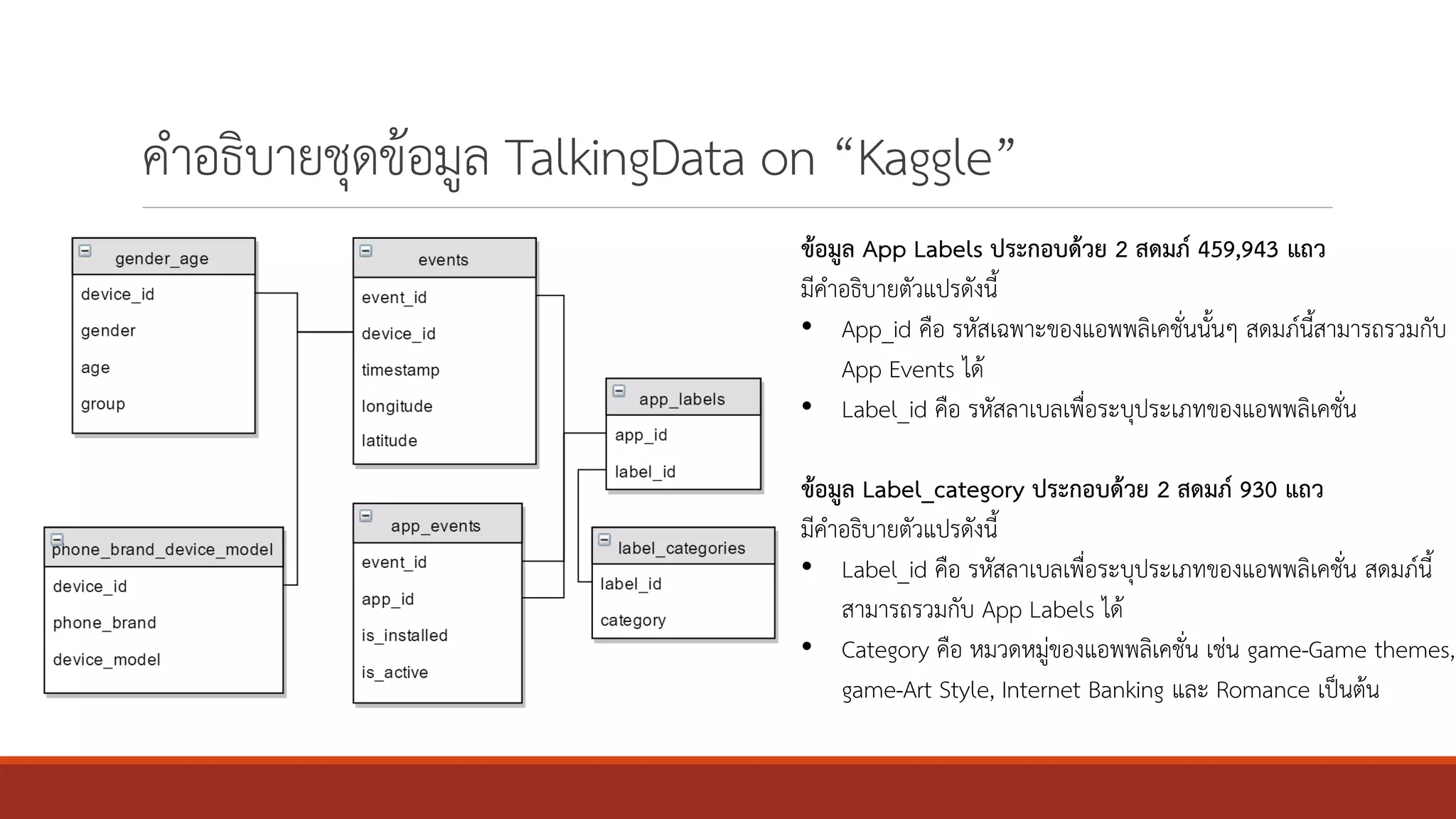 คาอธิบายชุดข้อมูล TalkingData on “Kaggle”
ข้อมูล App Labels ประกอบด้วย 2 สดมภ์ 459,943 แถว
มีคาอธิบายตัวแปรดังนี้
• App_id คือ รหัสเฉพาะของแอพพลิเคชั่นนั้นๆ สดมภ์นี้สามารถรวมกับ
App Events ได้
• Label_id คือ รหัสลาเบลเพื่อระบุประเภทของแอพพลิเคชั่น
ข้อมูล Label_category ประกอบด้วย 2 สดมภ์ 930 แถว
มีคาอธิบายตัวแปรดังนี้
• Label_id คือ รหัสลาเบลเพื่อระบุประเภทของแอพพลิเคชั่น สดมภ์นี้
สามารถรวมกับ App Labels ได้
• Category คือ หมวดหมู่ของแอพพลิเคชั่น เช่น game-Game themes,
game-Art Style, Internet Banking และ Romance เป็นต้น
 