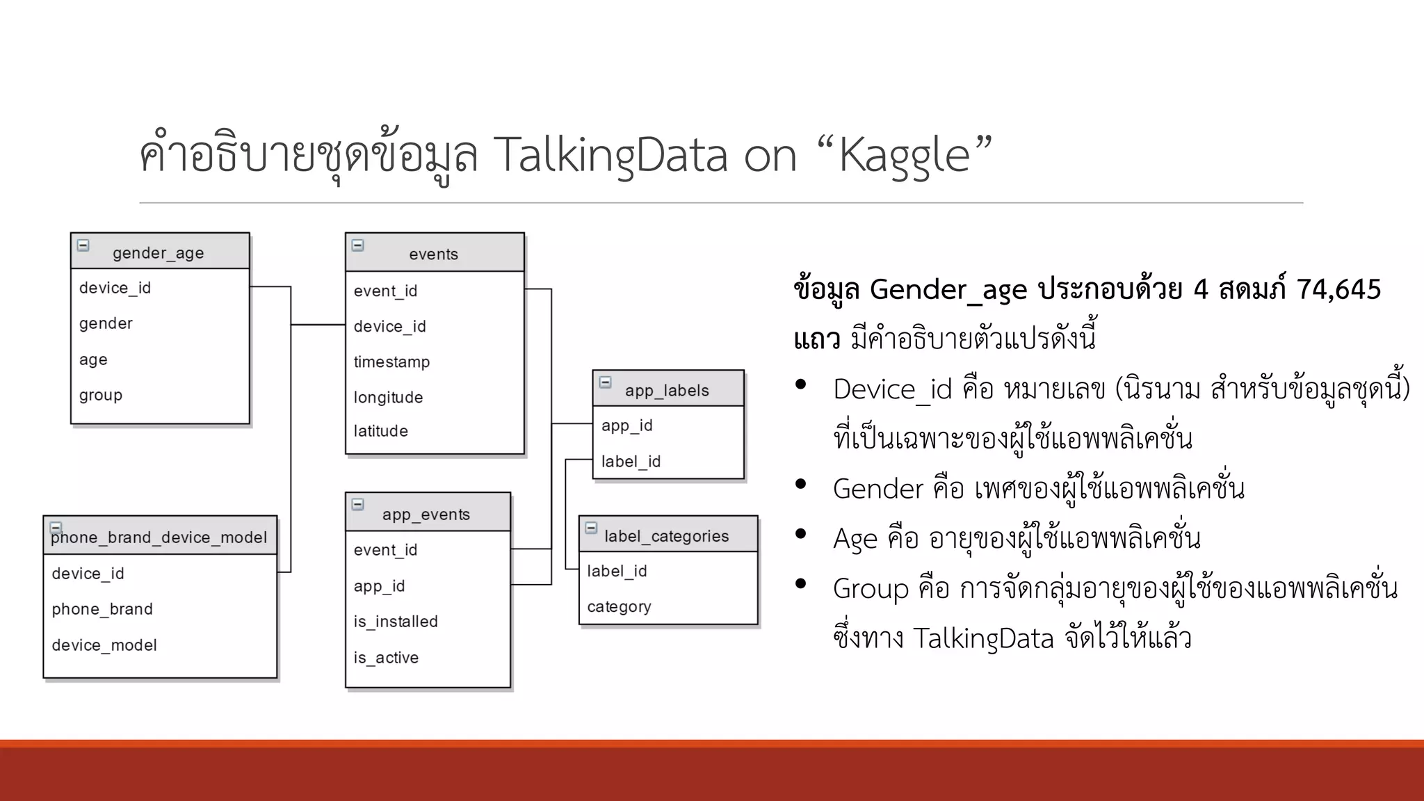 คาอธิบายชุดข้อมูล TalkingData on “Kaggle”
ข้อมูล Gender_age ประกอบด้วย 4 สดมภ์ 74,645
แถว มีคาอธิบายตัวแปรดังนี้
• Device_id คือ หมายเลข (นิรนาม สาหรับข้อมูลชุดนี้)
ที่เป็นเฉพาะของผู้ใช้แอพพลิเคชั่น
• Gender คือ เพศของผู้ใช้แอพพลิเคชั่น
• Age คือ อายุของผู้ใช้แอพพลิเคชั่น
• Group คือ การจัดกลุ่มอายุของผู้ใช้ของแอพพลิเคชั่น
ซึ่งทาง TalkingData จัดไว้ให้แล้ว
 