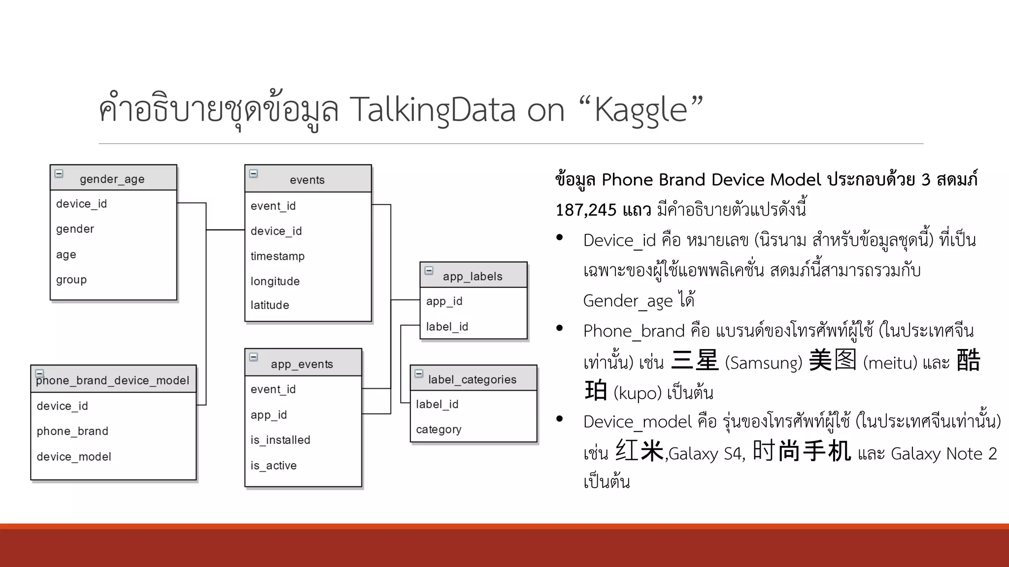 คาอธิบายชุดข้อมูล TalkingData on “Kaggle”
ข้อมูล Phone Brand Device Model ประกอบด้วย 3 สดมภ์
187,245 แถว มีคาอธิบายตัวแปรดังนี้
• Device_id คือ หมายเลข (นิรนาม สาหรับข้อมูลชุดนี้) ที่เป็น
เฉพาะของผู้ใช้แอพพลิเคชั่น สดมภ์นี้สามารถรวมกับ
Gender_age ได้
• Phone_brand คือ แบรนด์ของโทรศัพท์ผู้ใช้ (ในประเทศจีน
เท่านั้น) เช่น 三星 (Samsung) 美图 (meitu) และ 酷
珀 (kupo) เป็นต้น
• Device_model คือ รุ่นของโทรศัพท์ผู้ใช้ (ในประเทศจีนเท่านั้น)
เช่น 红米,Galaxy S4, 时尚手机 และ Galaxy Note 2
เป็นต้น
 