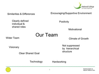 Similarities & Differences             Encouraging/Supportive Environment


     Clearly defined                           Positivity
     individual &
     shared roles
                                                        Motivational


Wider Team
                              Our Team
                                                        Climate of Growth

                                                  Not suppressed
  Visionary
                                                  by hierarchical
                                                  structure
           Clear Shared Goal


                       Technology        Hardworking


                                    1
 