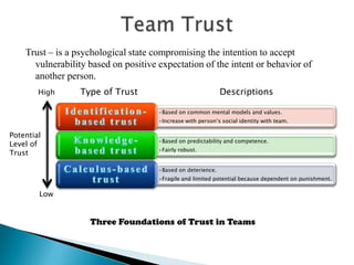 Team TrustTrust – is a psychological state compromising the intention to accept vulnerability based on positive expectation of the intent or behavior of another person.High         Type of Trust                             DescriptionsPotentialLevel ofTrust         LowThree Foundations of Trust in Teams