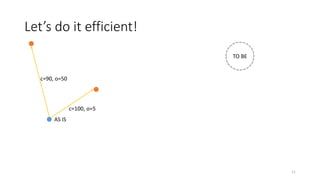 Let’s do it efficient!
11
A
S
I
S
T
O
B
E
AS IS
TO BE
TO BE
c=100, o=5
T
O
B
E
c=90, o=50
 