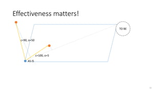 Effectiveness matters!
12
A
S
I
S
T
O
B
E
AS IS
TO BE
TO BE
c=100, o=5
T
O
B
E
c=90, o=50
 