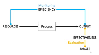 22
ProcessRESOURCES OUTPUT
TARGET
EFIECIENCY
EFFECTIVENESS
Monitoring
Evaluation
 