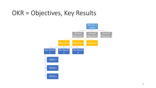 OKR = Objectives, Key Results
Mission /
Vision
Annual
Objective 1
Objective 1
Key Result
1
TODO 1
TODO 2
TODO 3
Key Result
2
Key Result
3
Objective 2 Objective 3
Annual
Objective 2
Annual
Objective 3
30
 