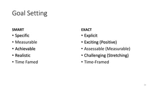 Goal Setting
SMART
• Specific
• Measurable
• Achievable
• Realistic
• Time Famed
EXACT
• Explicit
• Exciting (Positive)
• Assessable (Measurable)
• Challenging (Stretching)
• Time-Framed
39
 