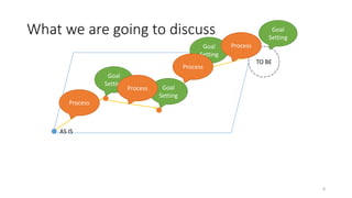 What we are going to discuss
8
A
S
I
S
T
O
B
E
AS IS
TO BE
TO BE
T
O
B
E
T
O
B
E
Goal
Setting
Goal
Setting
Goal
Setting
Goal
Setting
Process
Process
Process
Process
 