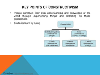 KEY POINTS OF CONSTRUCTIVISM
       •    People construct their own understanding and knowledge of the
            world through experiencing things and reflecting on those
            experiences
       •    Students learn by doing




Photo from instructionaldesign.org
 