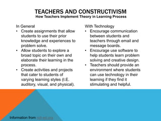 TEACHERS AND CONSTRUCTIVISM
                How Teachers Implement Theory in Learning Process

   In General                             With Technology
   • Create assignments that allow        • Encourage communication
      students to use their prior           between students and
      knowledge and experiences to          teachers through email and
      problem solve.                        message boards.
   • Allow students to explore a          • Encourage use software to
      broad topic on their own and          help students learn problem
      elaborate their learning in the       solving and creative design.
      process.                            • Teachers should provide an
   • Create activities and projects         environment where students
      that cater to students of             can use technology in their
      varying learning styles (I.E.         learning if they find it
      auditory, visual, and physical).      stimulating and helpful.




Information from ndt-ed.org
 