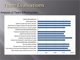 Analysis of Team Effectiveness
 