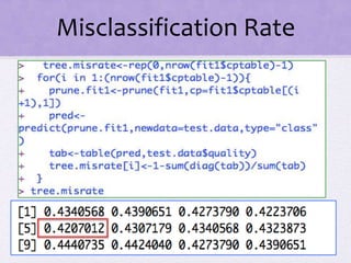 Misclassification Rate
 