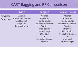 CART Bagging and RF Comparison
CART Bagging Random Forest
Variable
Selection
Alcohol
total sulfur dioxide
volatile acidity
Sulphates
Residual sugar
Alcohol
Sulphates
volatile acidity
total sulfur dioxide
Density
fixed acidity
residual sugar
citric acid
pH
free sulfur dioxide
Chlorides
Alcohol
Sulphates
volatile acidity
total sulfur dioxide
Density
Chlorides
fixed acidity
free sulfur dioxide
pH
citric acid
residual sugar
 