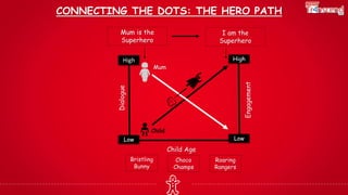 High High
Low Low
Mum
High
Child
Child Age
Engagement
Dialogue
Bristling
Bunny
Choco
Champs
Roaring
Rangers
CONNECTING THE DOTS: THE HERO PATH
Mum is the
Superhero
I am the
Superhero
 