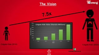 The Vision
Colgate Kids (2016) Colgate Kids (2020)
 