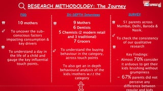 RESEARCH METHODOLOGY: The Journey
FGD
10 mothers
To uncover the sub-
conscious factors
impacting consumption &
key drivers
To understand a day in
the life of a child and
gauge the key influential
touch points.
IN-DEPTH Interviews
9 Mothers
6 Dentists
5 Chemists (2 modern retail
and 3 traditional)
7 Grocers
To understand the buying
behaviour in the category,
across touch points
To also get an in depth
behavioural analysis of the
kids/mothers w.r.t the
category
SURVEY
51 parents across
Mumbai, Delhi, Baroda &
Nasik.
To check the consistency
of our qualitative
research
Key Findings:
- Almost 70% consider
it arduous to get their
kids brushing without
grumpiness
- 67% parents did not
perceive any
difference between
 