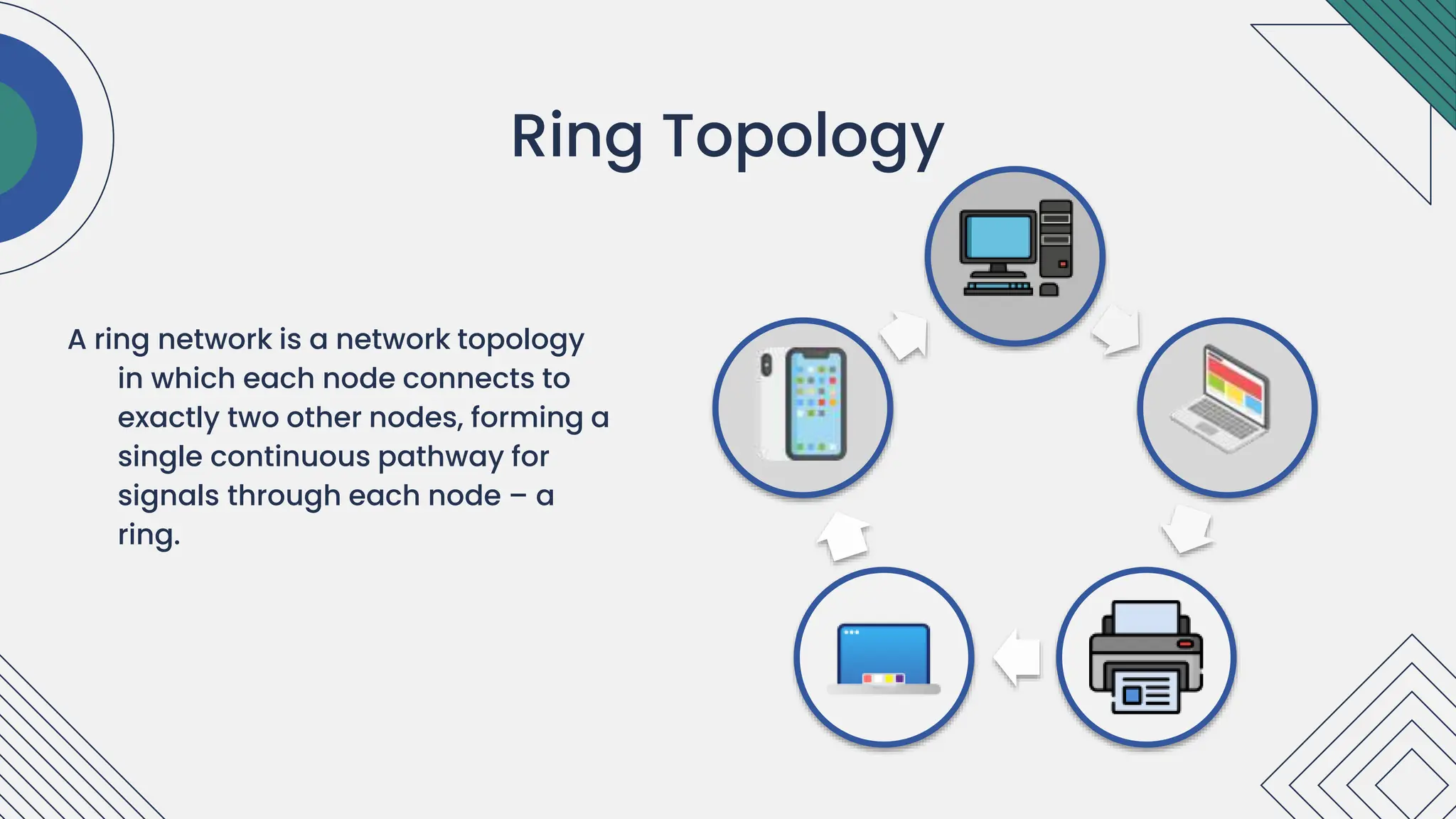 A ring network is a network topology
in which each node connects to
exactly two other nodes, forming a
single continuous pathway for
signals through each node – a
ring.
.
Ring Topology
 