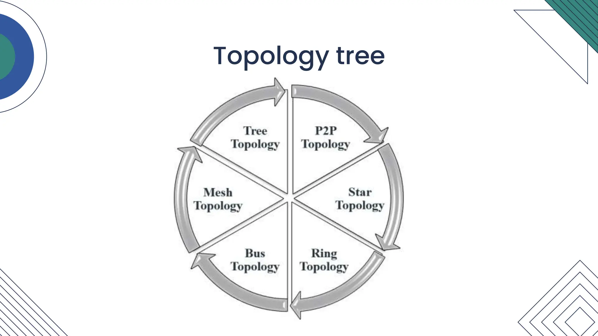 Topology tree
 