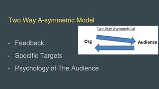 Two Way A-symmetric Model
- Feedback
- Specific Targets
- Psychology of The Audience
 