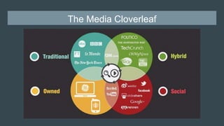 The Media Cloverleaf
 