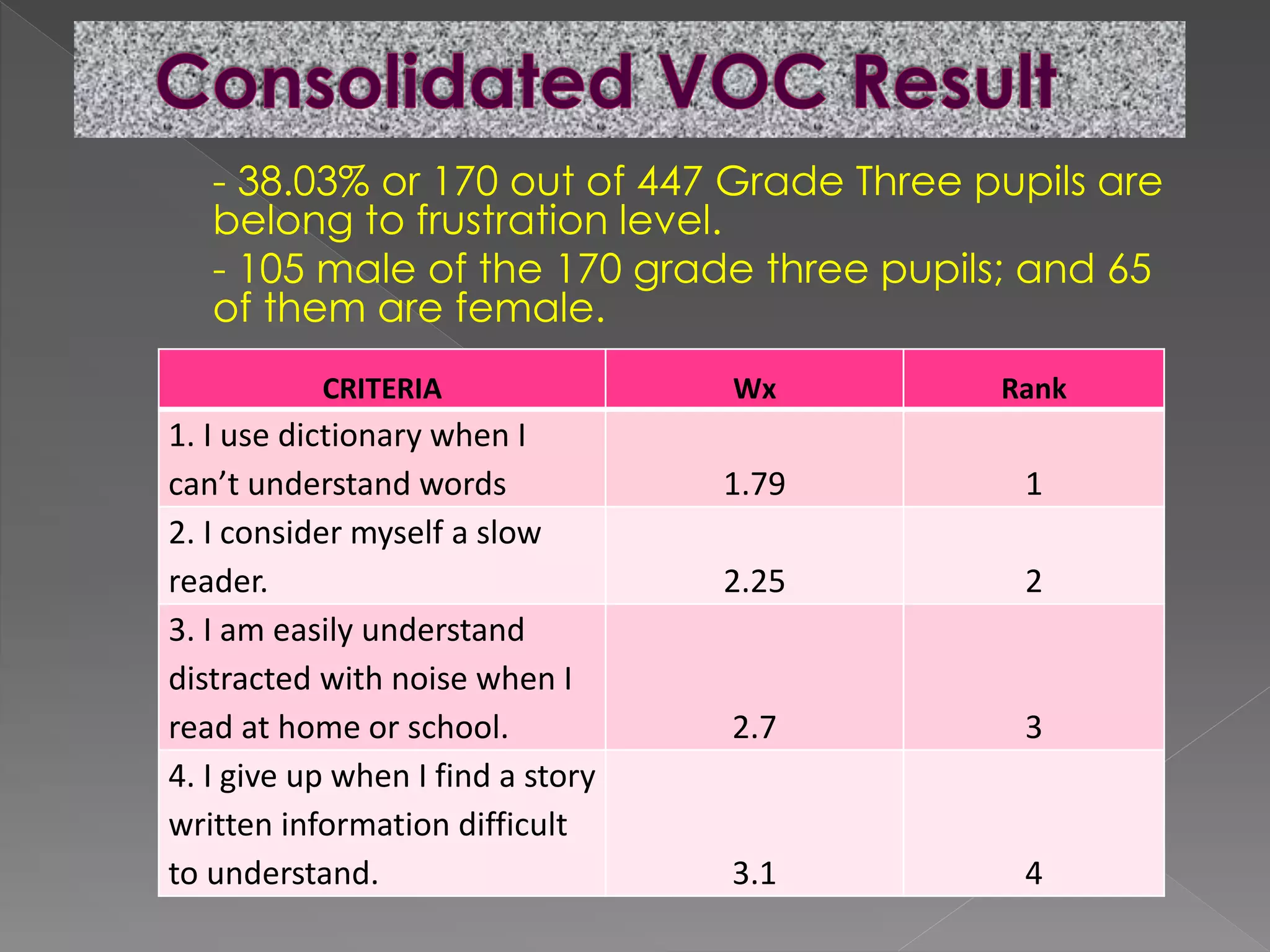 - 38.03% or 170 out of 447 Grade Three pupils are
belong to frustration level.
- 105 male of the 170 grade three pupils; and 65
of them are female.
CRITERIA Wx Rank
1. I use dictionary when I
can’t understand words 1.79 1
2. I consider myself a slow
reader. 2.25 2
3. I am easily understand
distracted with noise when I
read at home or school. 2.7 3
4. I give up when I find a story
written information difficult
to understand. 3.1 4
 