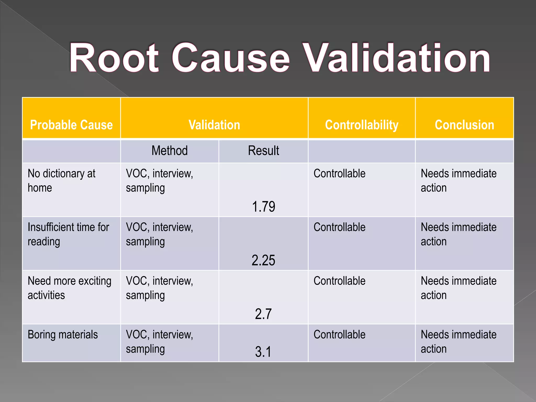 Probable Cause Validation Controllability Conclusion
Method Result
No dictionary at
home
VOC, interview,
sampling
1.79
Controllable Needs immediate
action
Insufficient time for
reading
VOC, interview,
sampling
2.25
Controllable Needs immediate
action
Need more exciting
activities
VOC, interview,
sampling
2.7
Controllable Needs immediate
action
Boring materials VOC, interview,
sampling 3.1
Controllable Needs immediate
action
 
