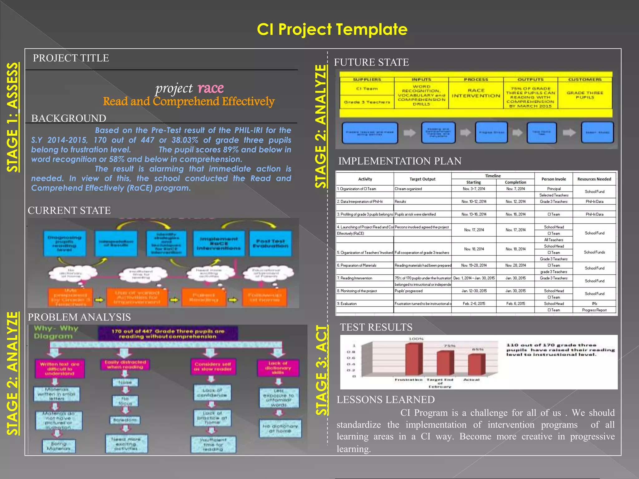 FUTURE STATE
BACKGROUND
Based on the Pre-Test result of the PHIL-IRI for the
S.Y 2014-2015, 170 out of 447 or 38.03% of grade three pupils
belong to frustration level. The pupil scores 89% and below in
word recognition or 58% and below in comprehension.
The result is alarming that immediate action is
needed. In view of this, the school conducted the Read and
Comprehend Effectively (RaCE) program.
CURRENT STATE
PROBLEM ANALYSIS
IMPLEMENTATION PLAN
LESSONS LEARNED
CI Program is a challenge for all of us . We should
standardize the implementation of intervention programs of all
learning areas in a CI way. Become more creative in progressive
learning.
TEST RESULTS
PROJECT TITLE
STAGE1:ASSESS
STAGE2:ANALYZESTAGE3:ACT
STAGE2:ANALYZE
CI Project Template
project race
Read and Comprehend Effectively
 