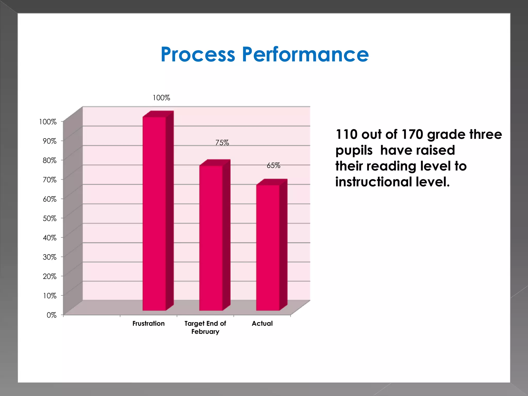 0%
10%
20%
30%
40%
50%
60%
70%
80%
90%
100%
Frustration Target End of
February
Actual
100%
75%
65%
Process Performance
110 out of 170 grade three
pupils have raised
their reading level to
instructional level.
 