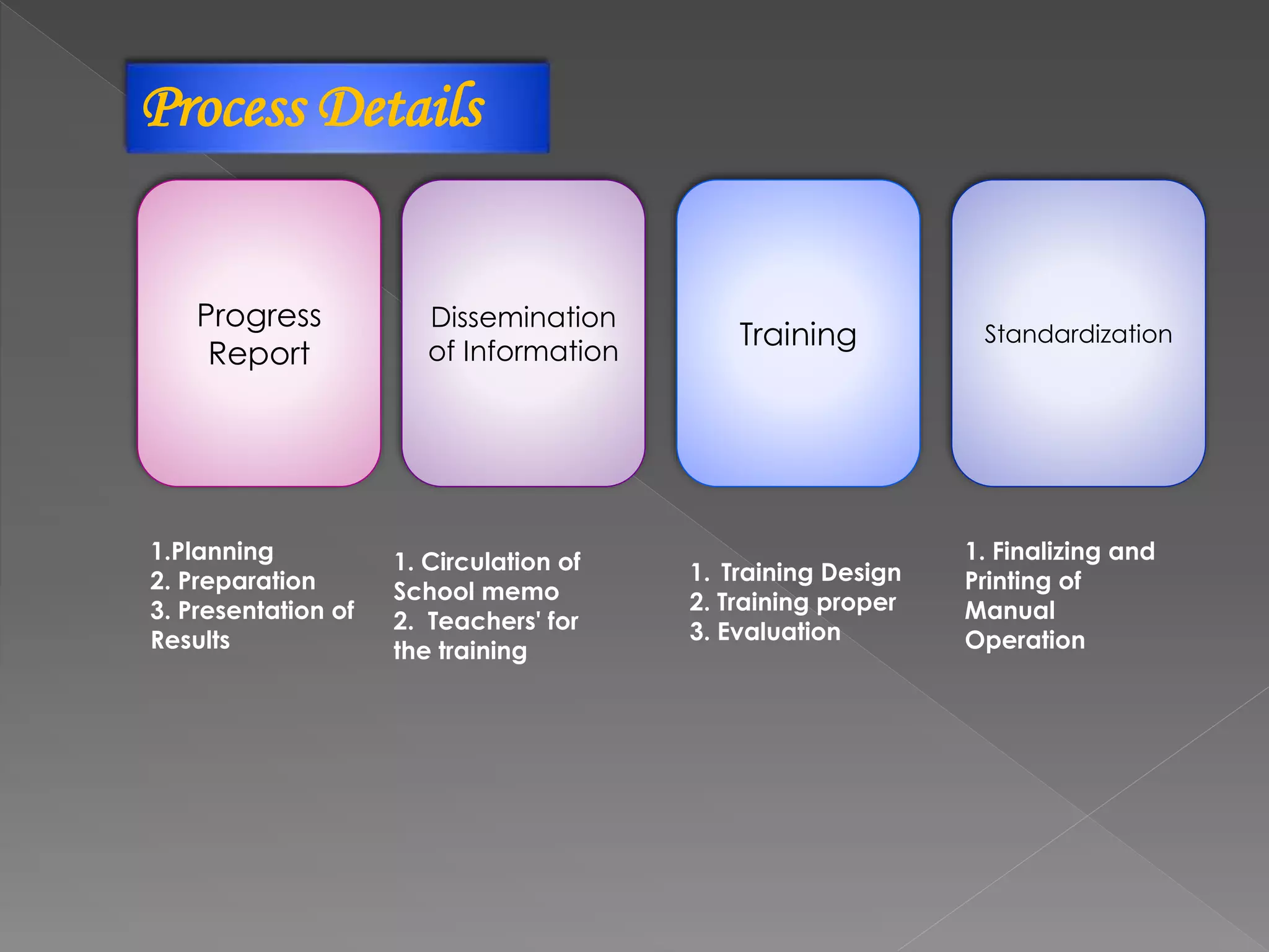 Progress
Report
Dissemination
of Information
Training Standardization
1.Planning
2. Preparation
3. Presentation of
Results
1. Circulation of
School memo
2. Teachers' for
the training
1. Training Design
2. Training proper
3. Evaluation
1. Finalizing and
Printing of
Manual
Operation
Process Details
 