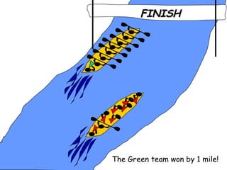 FINISH




The Green team won by 1 mile!
 