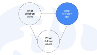 What
children
want
What
children
get
What
children
need
 