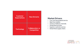 Customer
Expectations
New Entrants
Technology
Collaboration vs
Competition
Market Drivers
• Low cost personalized service
...