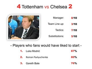 4Tottenham vs Chelsea 2 Manager: Team Line up: Tactics: Substitutions: 8/10 3/10 7/10 5/10 - Players who fans would have liked to start - 1. 2. 3. Luka Modrić Roman Pavlyuchenko Gareth Bale 87% 80% 76% 