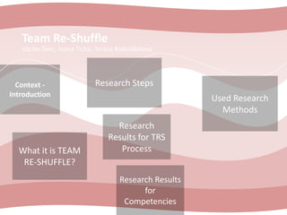 Team Re-Shuffle
   Václav Švec, Ivana Tichá, Tereza Kadeřábková




  Context -                Research Steps
Introduction
                                                       Used Research
                                                         Methods
                                  Research
                                Results for TRS
  What it is TEAM                  Process
   RE-SHUFFLE?
                                    Research Results
                                          for
                                     Competencies
 