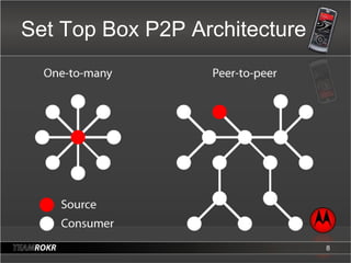 Set Top Box P2P Architecture 