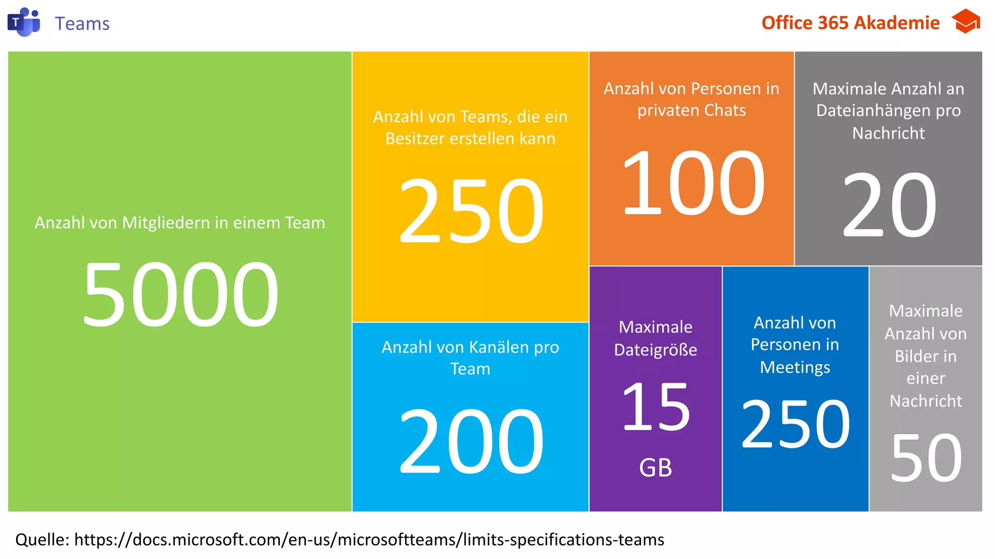 Office 365 AkademieTeams
Anzahl von Mitgliedern in einem Team
5000
Quelle: https://docs.microsoft.com/en-us/microsoftteams/limits-specifications-teams
Anzahl von Teams, die ein
Besitzer erstellen kann
250
Anzahl von Kanälen pro
Team
200
Anzahl von
Personen in
Meetings
250
Anzahl von Personen in
privaten Chats
100
Maximale
Dateigröße
15
GB
Maximale Anzahl an
Dateianhängen pro
Nachricht
20
Maximale
Anzahl von
Bilder in
einer
Nachricht
50
 