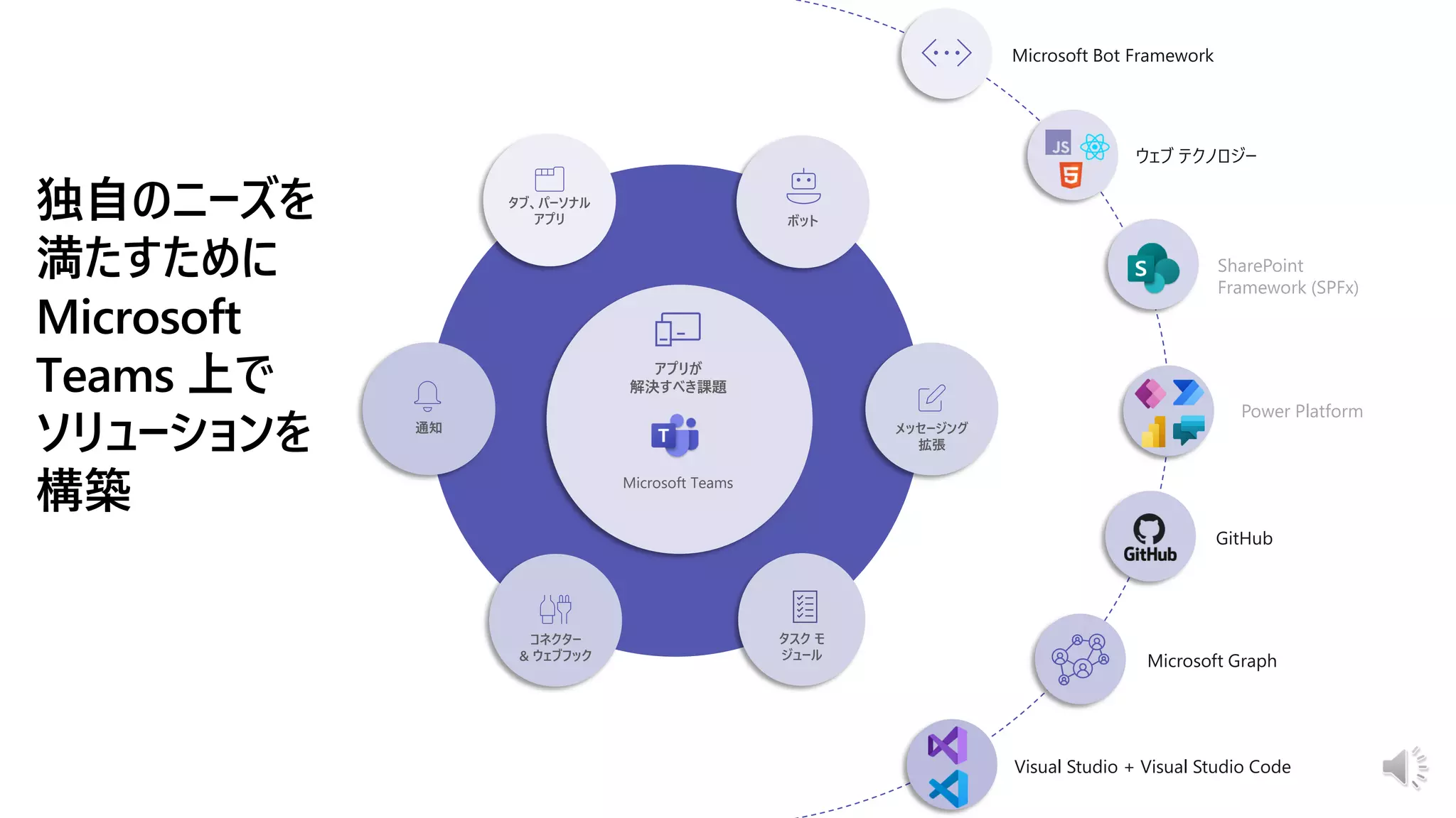 Microsoft Teams
タブ、パーソナル
アプリ
通知
ボット
メッセージング
拡張
コネクター
& ウェブフック
タスク モ
ジュール
アプリが
解決すべき課題
ウェブ テクノロジー
Microsoft Graph
SharePoint
Framework (SPFx)
Visual Studio + Visual Studio Code
GitHub
Microsoft Bot Framework
Power Platform
独自のニーズを
満たすために
Microsoft
Teams 上で
ソリューションを
構築
 