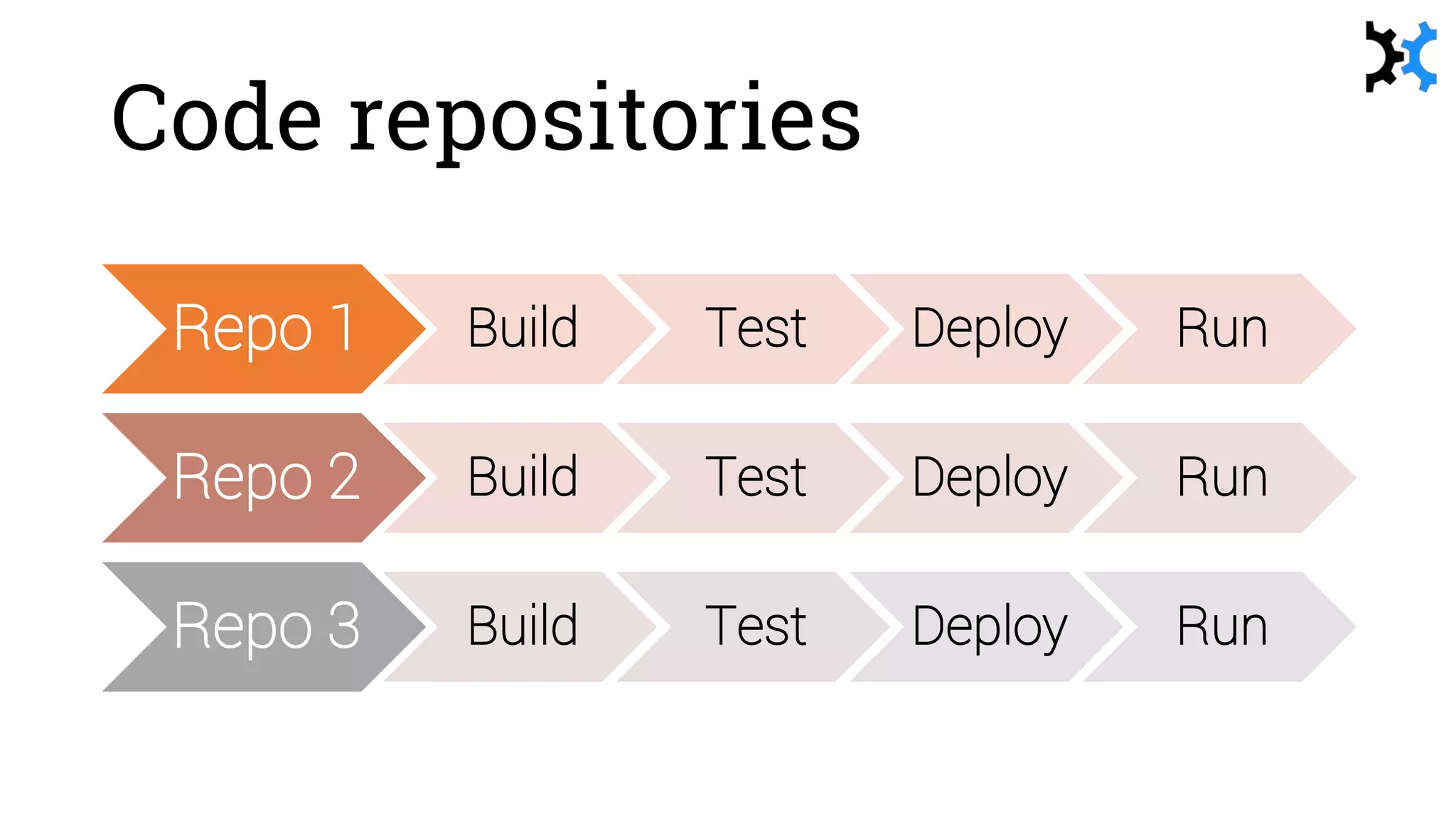 Code repositories
Repo 1 Build Test Deploy Run
Repo 2 Build Test Deploy Run
Repo 3 Build Test Deploy Run
 