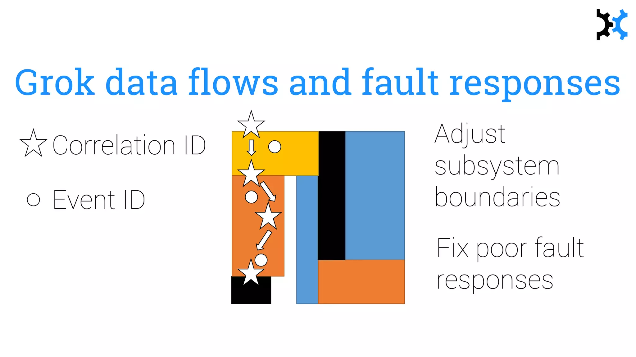 Grok data flows and fault responses
Correlation ID
Event ID
Adjust
subsystem
boundaries
Fix poor fault
responses
 