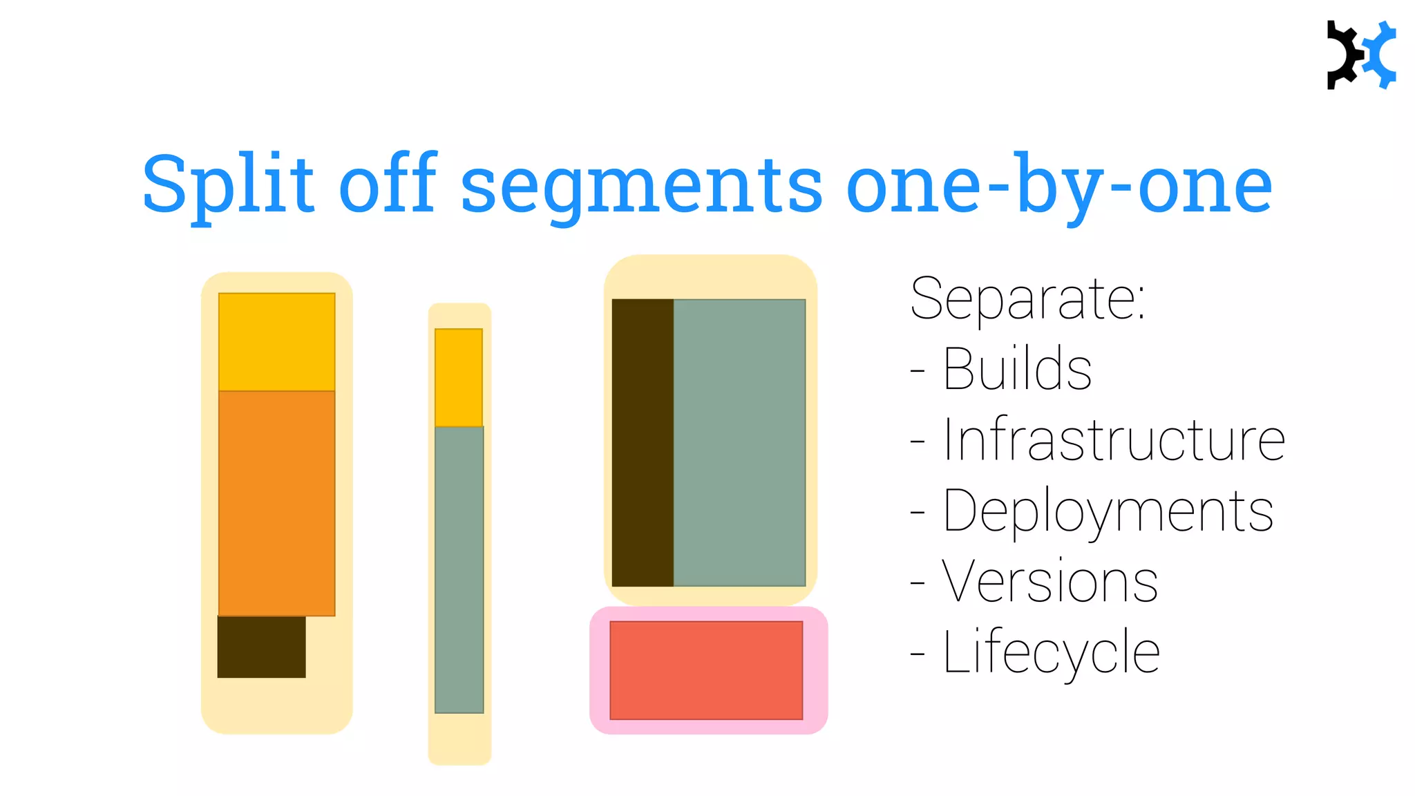 Split off segments one-by-one
Separate:
- Builds
- Infrastructure
- Deployments
- Versions
- Lifecycle
 